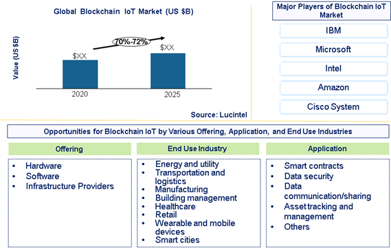 Blockchain IoT market is expected to grow at a CAGR of 70%-72% - An exclusive market research report by Lucintel