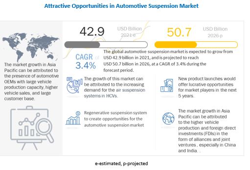 Automotive Suspension Market Projected To Witness Vigorous Expansion By 2026