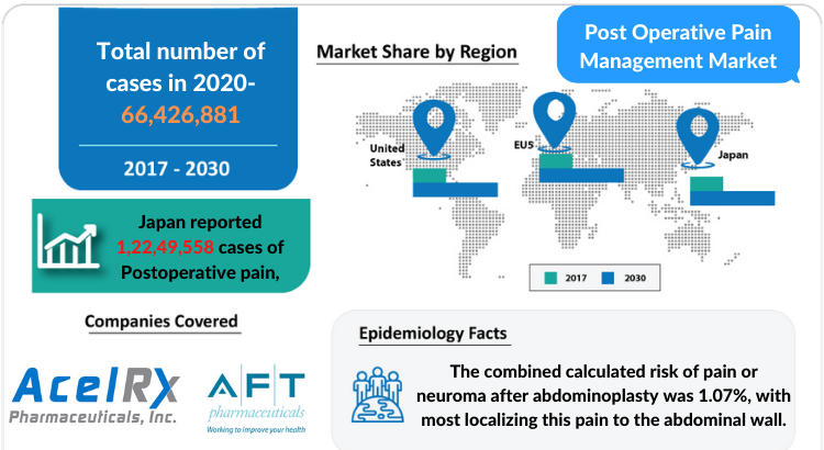 Post-Operative Pain Management Market Insights and Market Forecast by DelveInsight