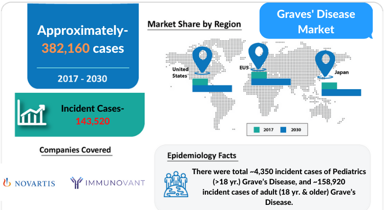 Graves’ disease Market Insights and Market Forecast by DelveInsight