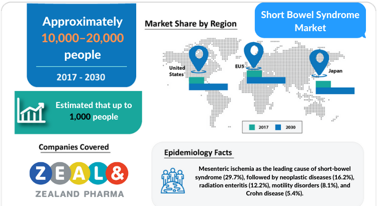 Short Bowel Syndrome Market Insights and Market Forecast