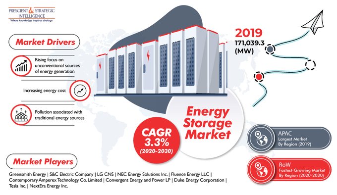 Rising Usage of Wind and Solar Energy Bolstering Demand for Energy Storage Systems