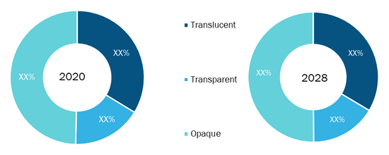 Self-Adhesive Vinyl Films Market is Growing Due to Increasing Demand for Digital Print and Signage During 2020-2028