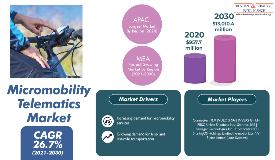 Surging Need for First and Last-Mile Connectivity Powering Micromobility Telematics Demand