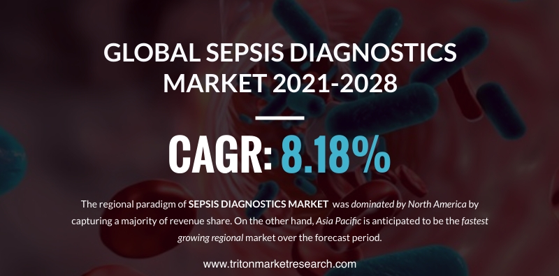 The Global Sepsis Diagnostics Market Evaluated to Advance at $900.7 Million by 2028 