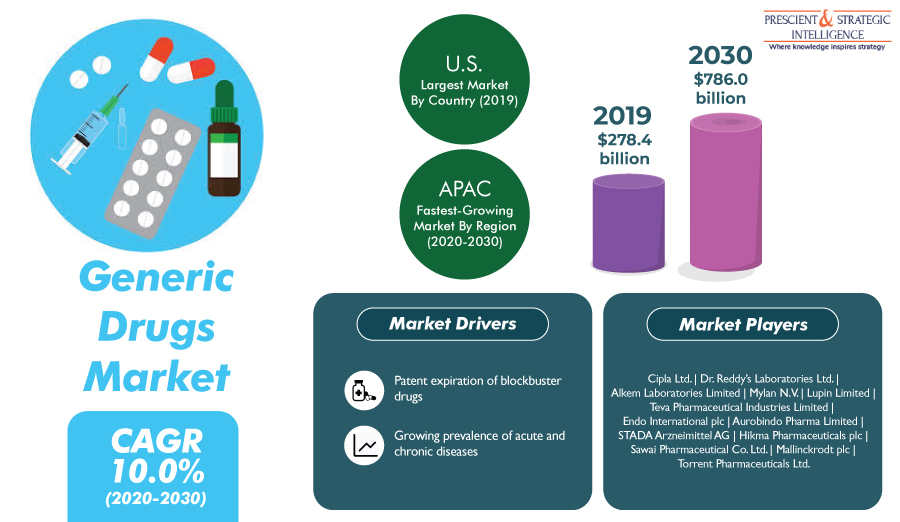Demand for Generic Drugs is Booming Globally Due to Low Cost Says P&S Intelligence