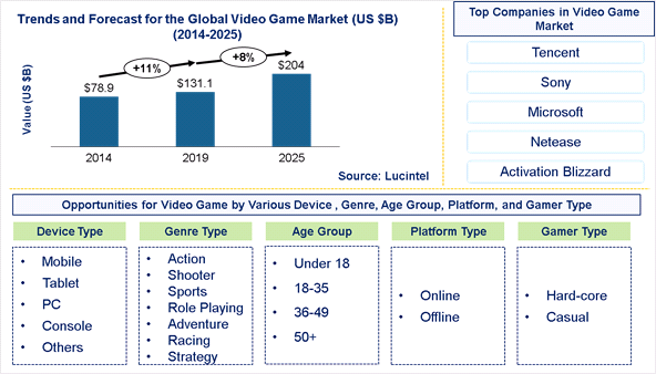 Lucintel Forecasts Video Game Market to Reach $204 Billion by 2025