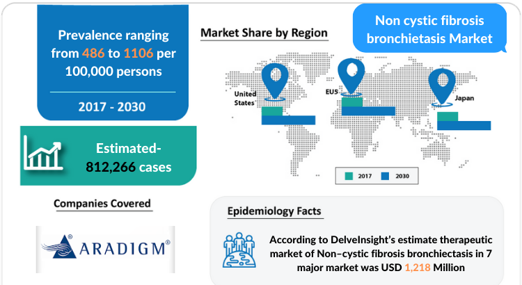 Non Cystic Fibrosis Bronchiectasis Market Insights and Market Forecast by DelveInsight