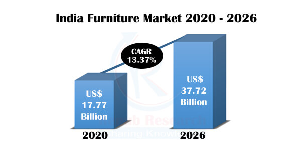 India Furniture Market, Impact of COVID-19, Industry Size, Growth Trends, Opportunity Company Analysis, Financial Insight