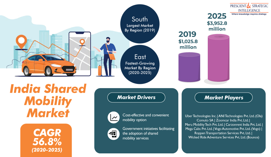 Shared Mobility Market in India will Grow at 56.8% CAGR in Coming Years