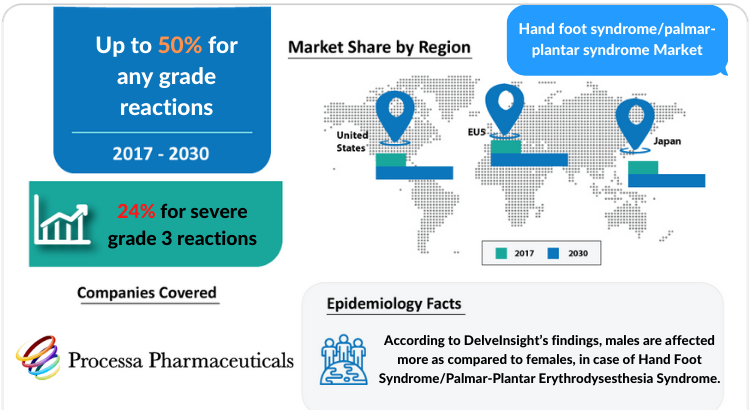 Hand Foot Syndrome/Palmar-Plantar Erythrodysesthesia Syndrome Market Insights and Market Forecast by DelveInsight