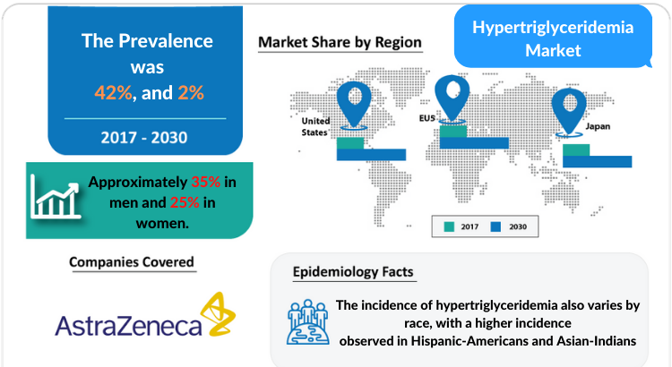 Hypertriglyceridemia Market Insights and Market Forecast by DelveInsight