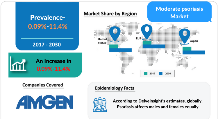 Moderate Psoriasis Market Insights and Market Forecast by DelveInsight