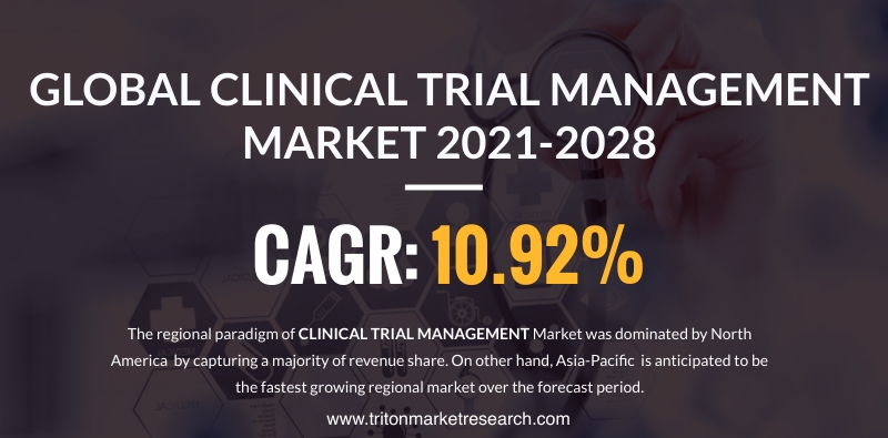 The Global Clinical Trial Management Market Estimated to Progress at $1810.09 Million by 2028 