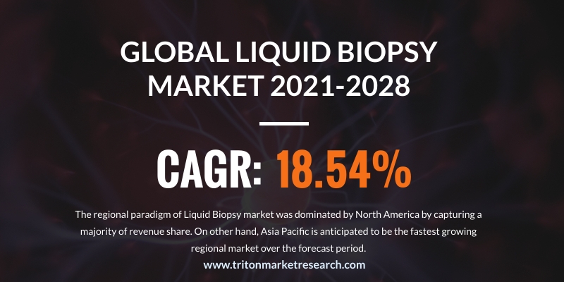 The Global Liquid Biopsy Market Evaluated to Advance at $4759.0 Million by 2028 