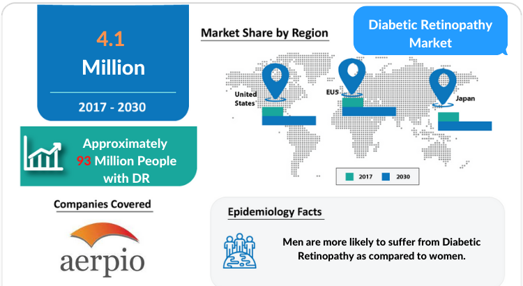 Diabetic Retinopathy Diagnosis, Treatment and Market Report by DelveInsight