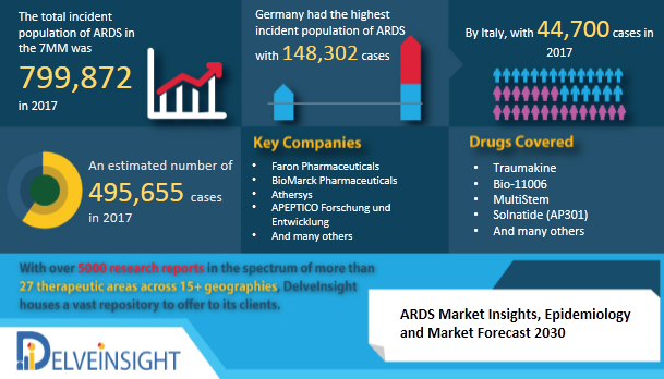 ARDS Market Report and Market Insights by DelveInsight