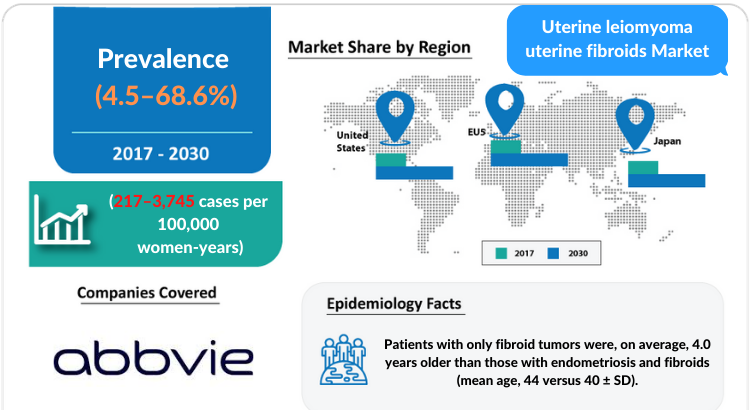 Uterine Leiomyoma Uterine Fibroids Market Insights and Market Forecast by DelveInsight