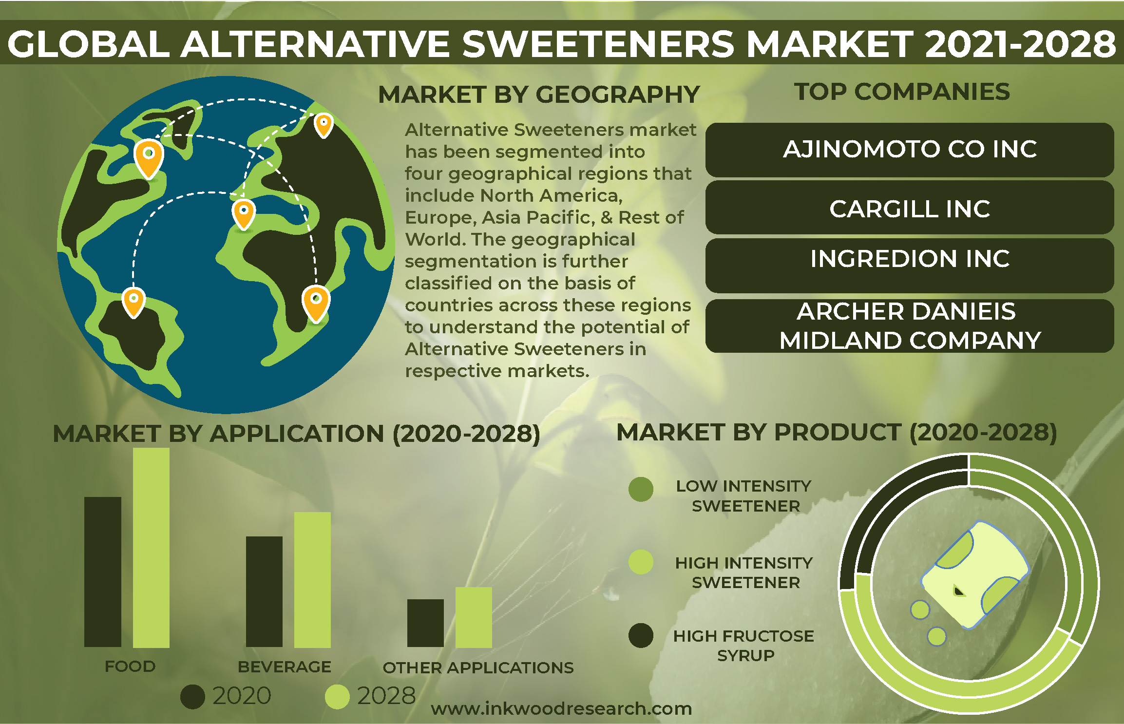 Demand for Sugar Substitutes to propel the Global Alternative Sweeteners Market