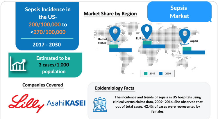 Sepsis Market Professional Industry Research Report 2025