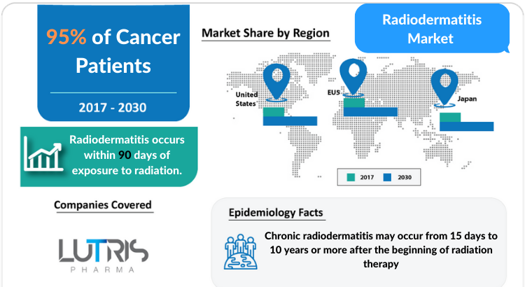 Radiodermatitis Market Professional Industry Research Report 2030