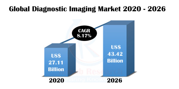 Diagnostic/Medical Imaging Market, Global Forecast, Impact of COVID-19, Industry Trends, Growth, Opportunity By Products, Company Analysis