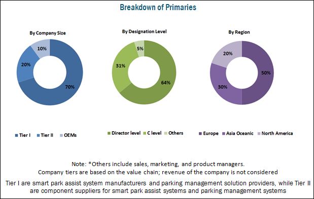 Smart Parking Market – Analysis with Ongoing Trends & Market Revenue