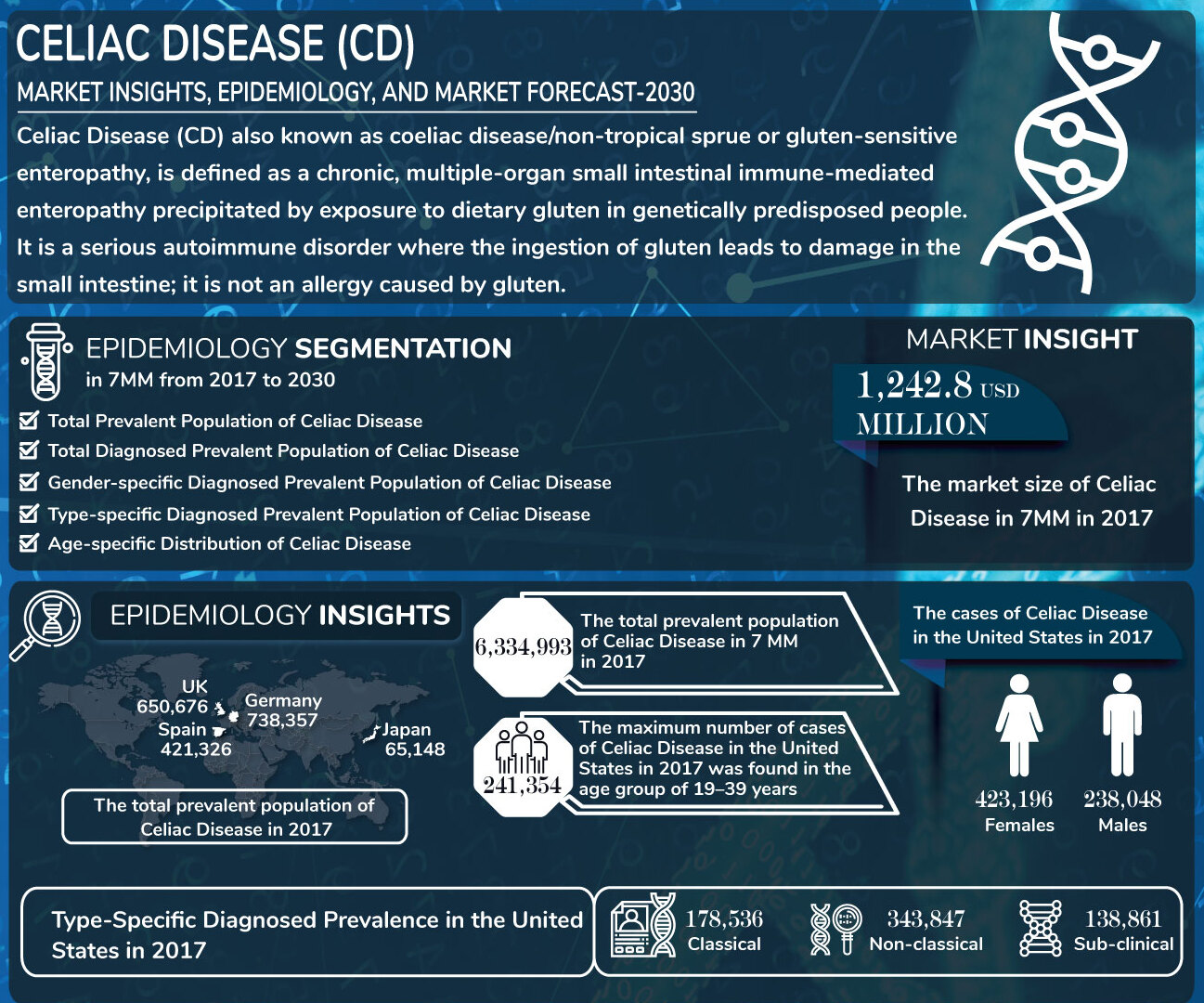 Celiac Disease Market Professional Industry Research Report 2030