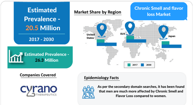 Chronic Smell and Flavor Loss Market Professional Industry Research Report 2030