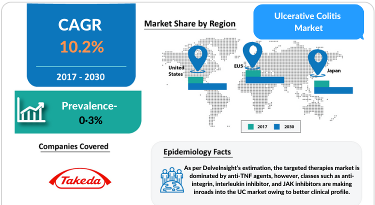 Ulcerative Colitis Market Professional Industry Research Report 2030