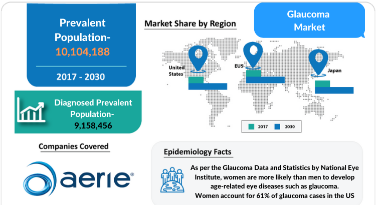Glaucoma Market Professional Industry Research Report 2030