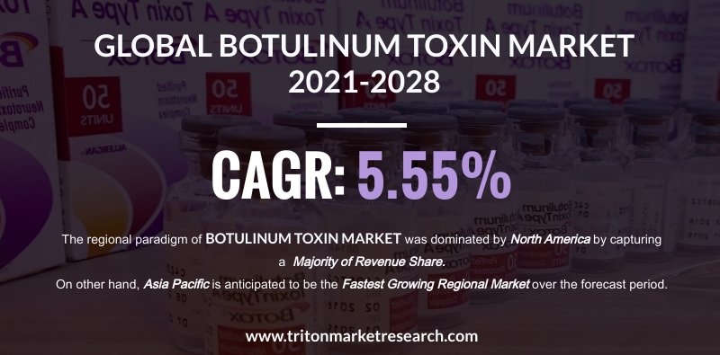 The Global Botulinum Toxin Market to Amount to $4744.35 Million by 2028