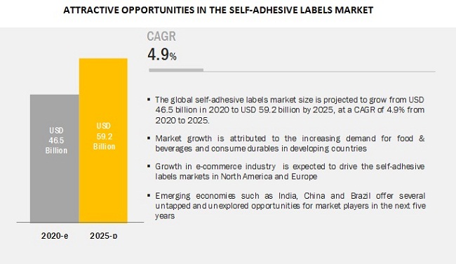 Avery Dennison Corporation (US) and CCL Industries Inc. (Canada) are leading players in Self-Adhesive Labels Market