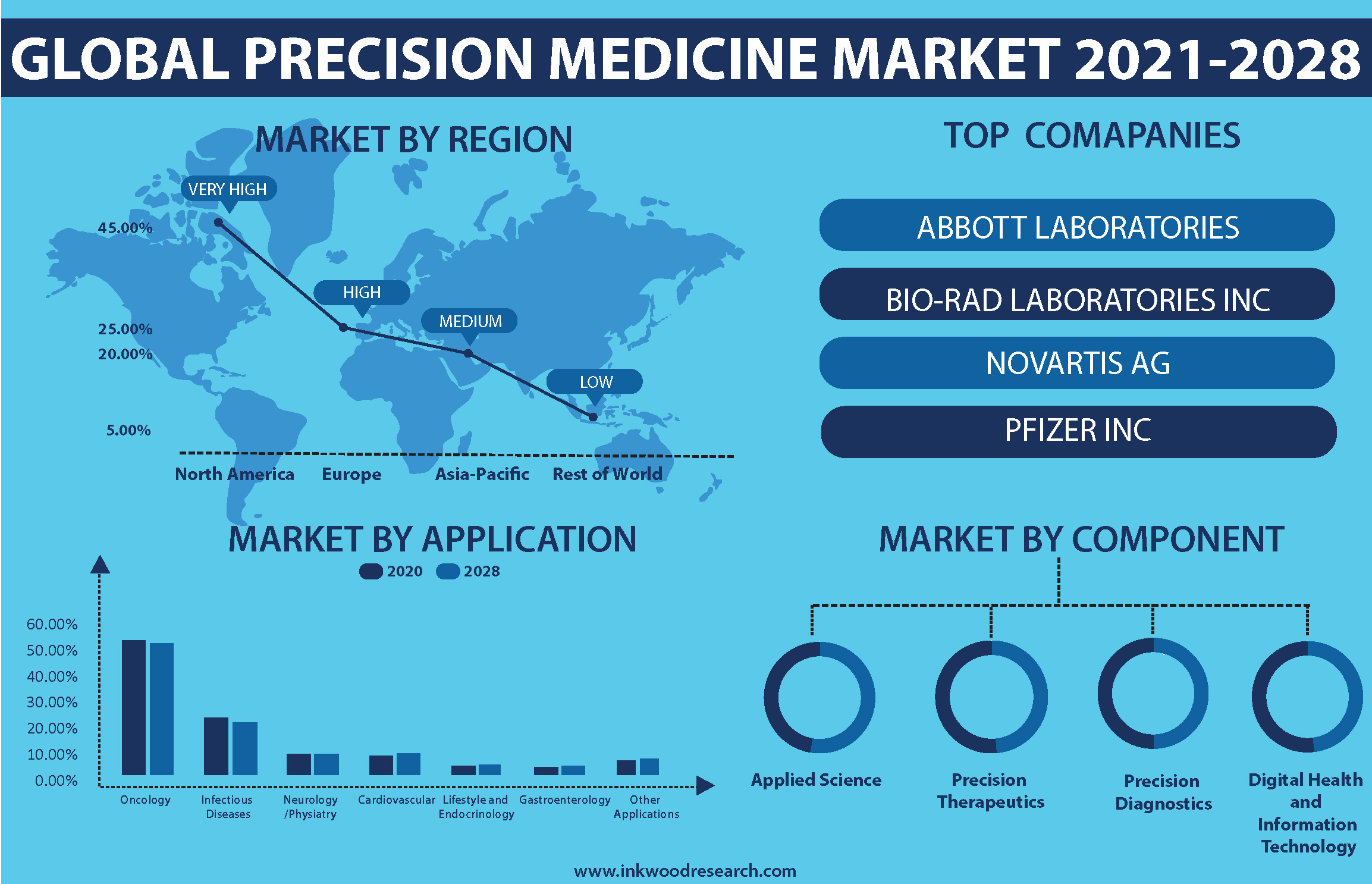 Global Precision Medicine Market has hiked Demand for Preventive Care 