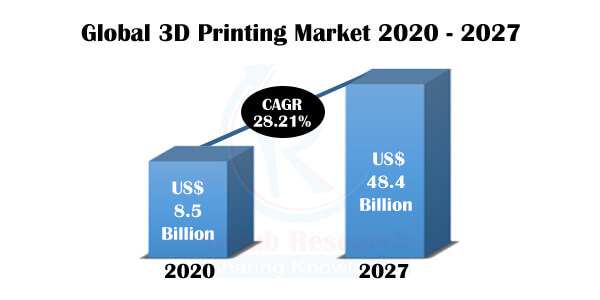 3D Printing Market, Global Forecast, Additive Manufacturing Industry Trends, Impact of Coronavirus, Growth, Opportunity, Company Analysis