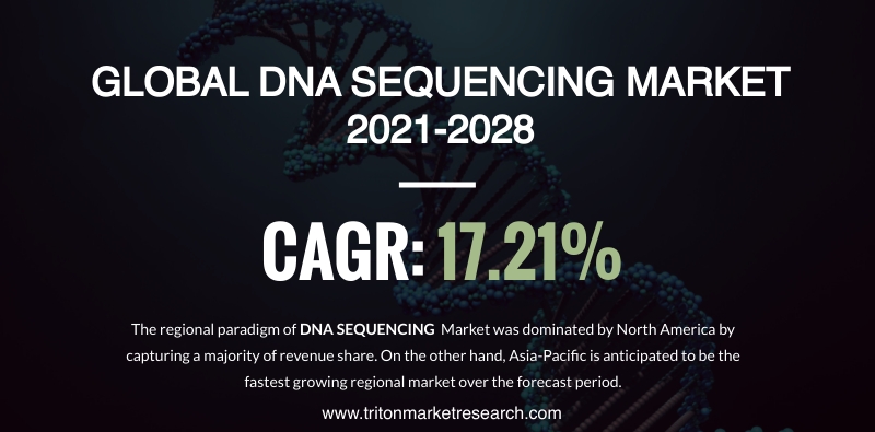 The Global DNA Sequencing Market to Amount to $35684.5 Million by 2028