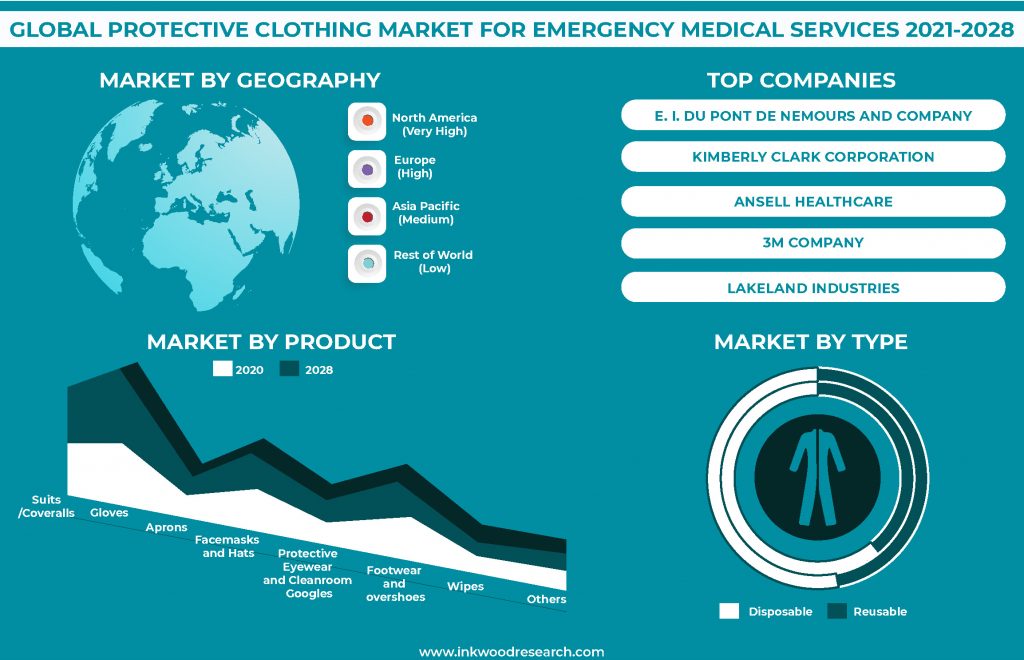 Investments in R&D to Accelerate the Progress in the Global Protective Clothing Market for EMS