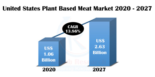United States Plant Based Meat Market, Growth & Forecast, Industry Trends, Opportunity By Types, Company Analysis