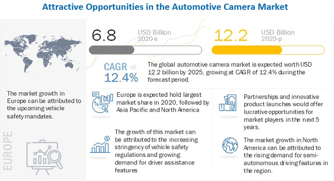 Automotive Camera Market Ongoing Trends and Key Players 2025