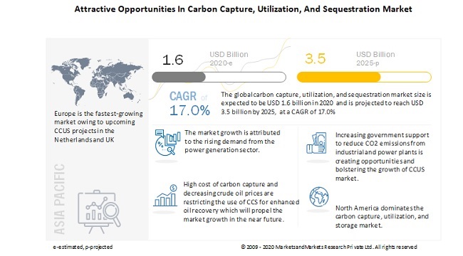 Key strategies adopted by the market players to maintain growth in the global Carbon Capture, Utilization, and Storage Market