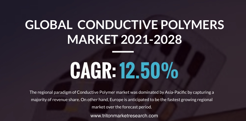 The Global Conductive Polymers Market Estimated to Develop at $6454.12 Million by 2028