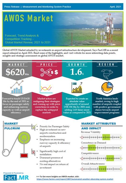 Automated Weather Observing System Market is bound to rise with a CAGR of nearly 5% by 2029