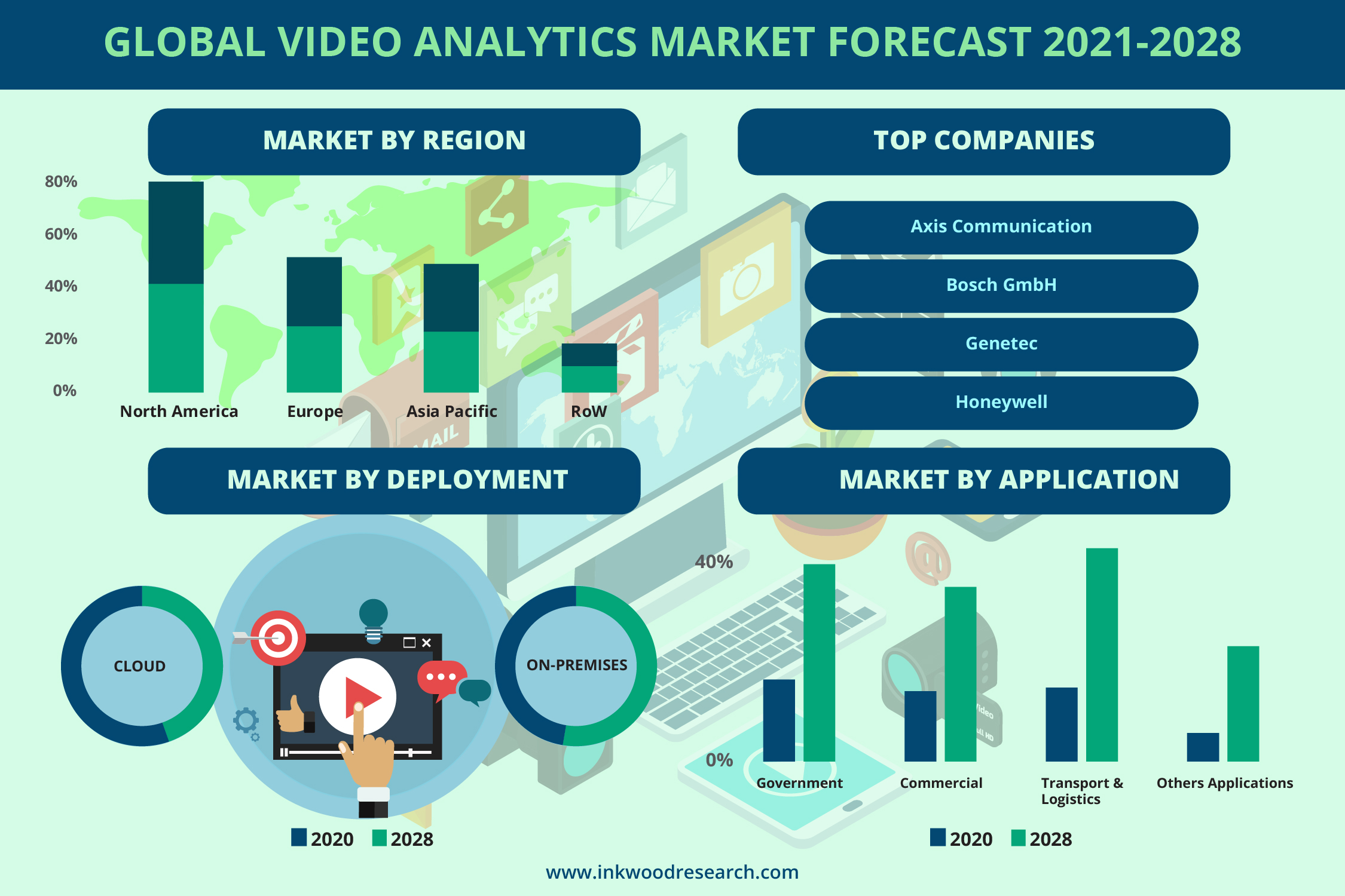 Rise in Smart Cities to Augment the Demand for Video Analytics in the Global Market 