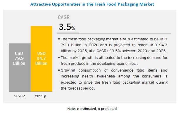 Fresh Food Packaging Market worth $95.2 billion by 2025 | Leading Key Players are Amcor PLC (Australia), Interntional Paper Company (US) and WestRock Company (US) Fresh Food Packaging Market worth $95.2 billion by 2025 | Leading Key Players are Amcor PLC (Australia), Interntional Paper Company (US) and WestRock Company (US)