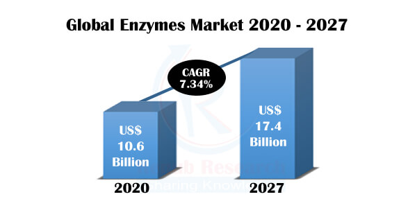 Industrial Enzymes Market, Global Forecast, Impact of COVID-19, Industry Trends, Growth, Opportunity By Types, Company Analysis