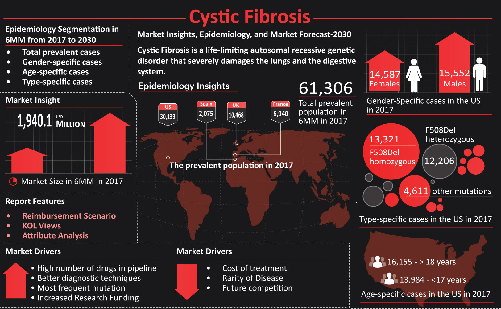 Cystic Fibrosis Market Insights and Market Forecast by DelveInsight