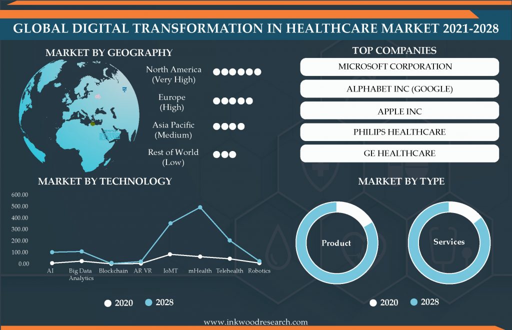 Adoption of E-Health to Drive the Global Digital Transformation in Healthcare Market