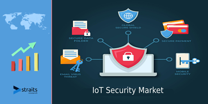 Research Report On IoT Security Market | The Higher Penetration of IoT Devices in Developing Countries And Rising Adoption of Strict Privacy and Security Standards Are Some Key Drivers To Grow Market