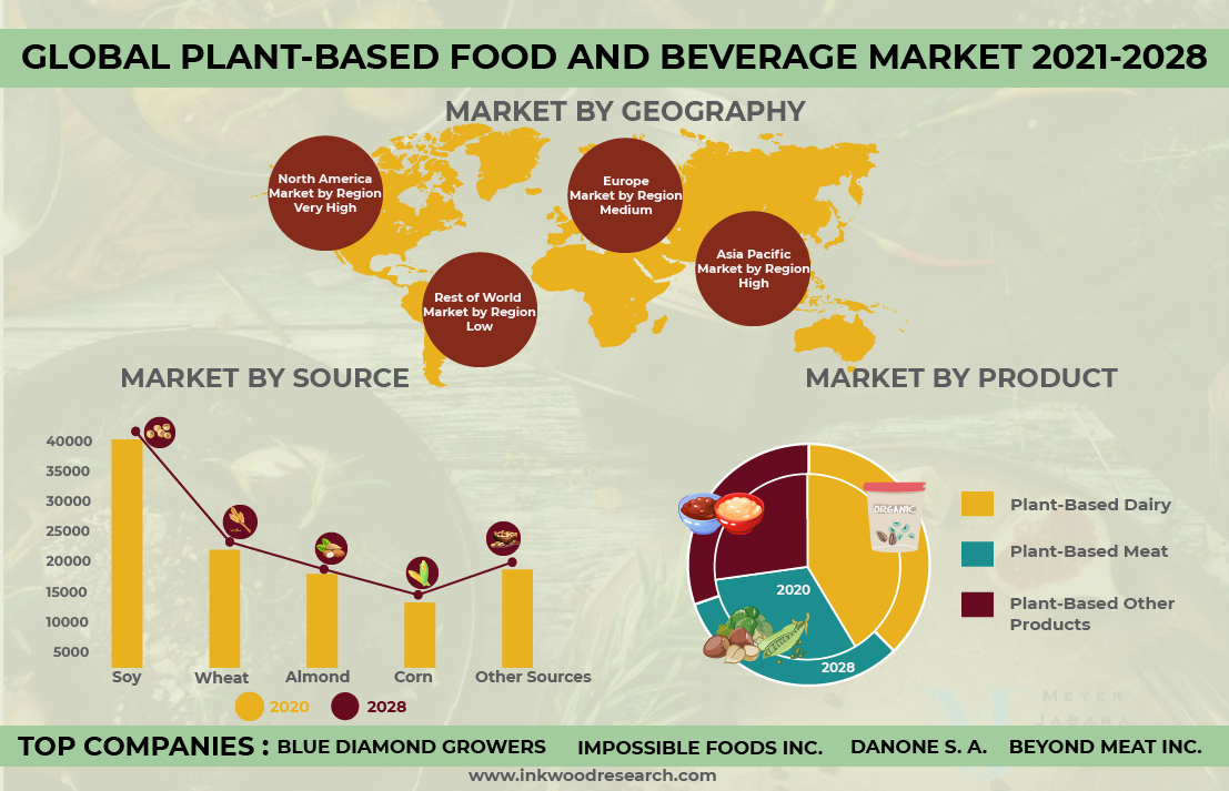 Nutritional Advantages to drive the Global Plant-Based Food and Beverage Market 