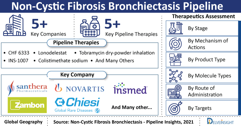 Non-Cystic Fibrosis Bronchiectasis Pipeline: Emerging Therapies and Key pharma players involved by DelveInsight | Novartis, InsMed, Zambon, Chiesi Farmaceutici and Many Others